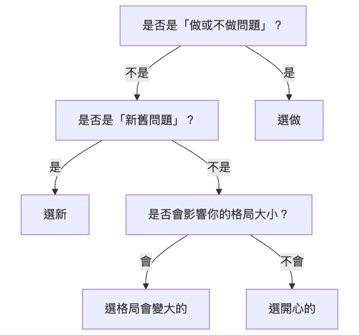 decision-making-chart